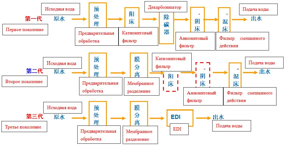 Оборудование EDI и установка для получения деионизированной воды (13)
