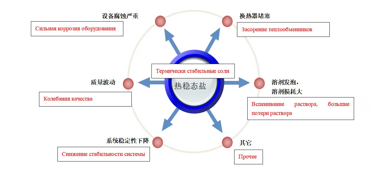 Технология и оборудование для очистки аминового раствора (19) Технология и оборудование для очистки аминового раствора (19)