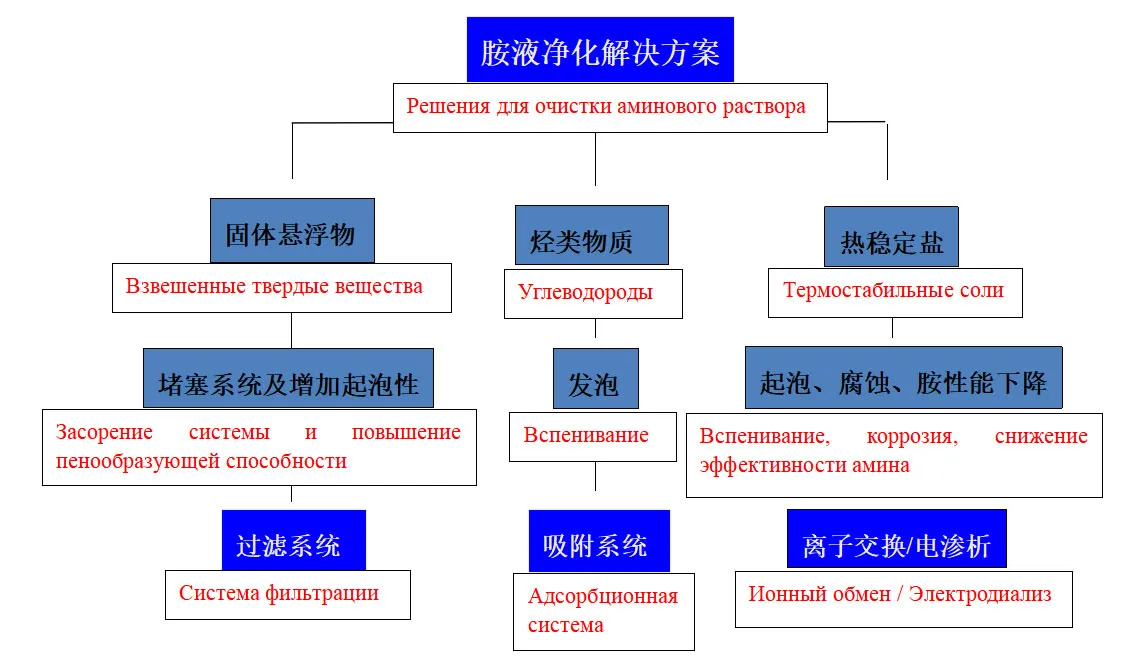 Технология и оборудование для очистки аминового раствора (20) Технология и оборудование для очистки аминового раствора (20)
