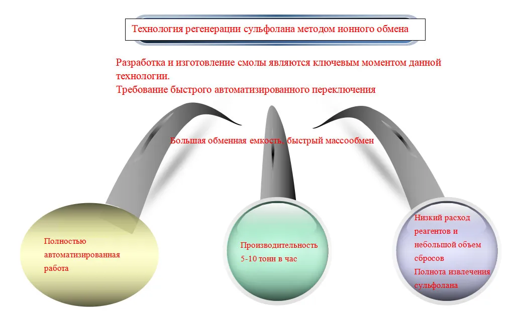 Технология и оборудование для очистки сульфолана (14) Технология и оборудование для очистки сульфолана (14)