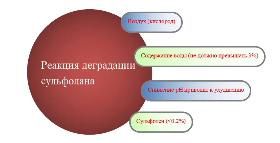Технология и оборудование для очистки сульфолана (8) Технология и оборудование для очистки сульфолана (8)